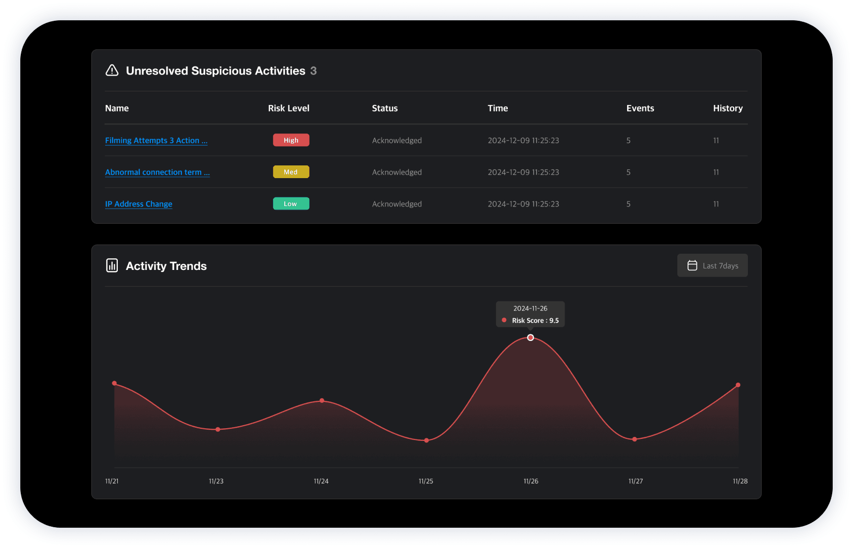 MonitorDog monitoring graph for real-time analysis of suspicious user behavior