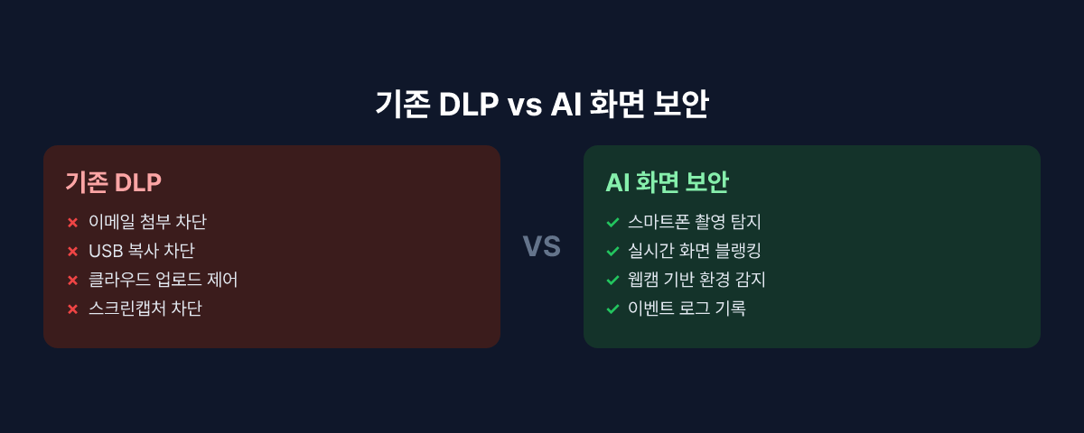 스마트폰 촬영 방지: 기존 DLP 대응 범위와 한계