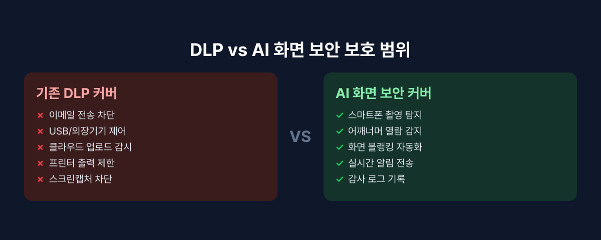 기존 DLP vs AI 화면 보안 보호 범위 비교