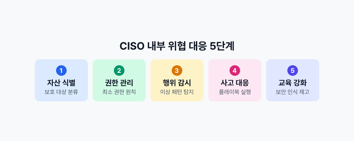 CISO 내부 위협 대응 5단계
