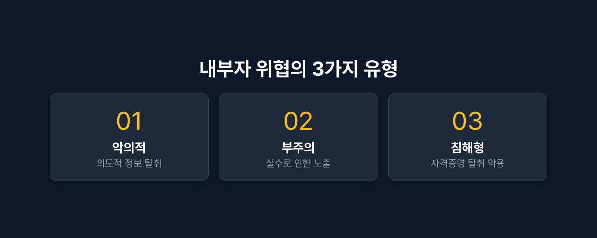 내부자 위협의 3가지 유형