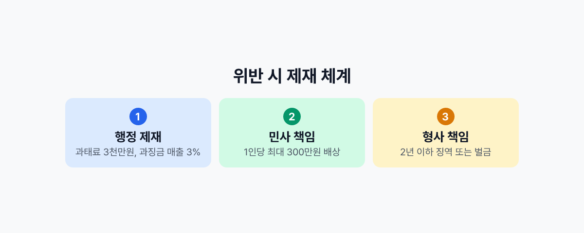 화면 보안 의무 위반 시 제재 체계