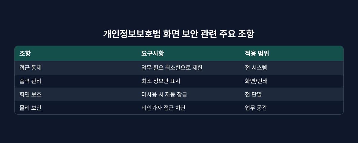 개인정보보호법 화면 보안 관련 주요 조항