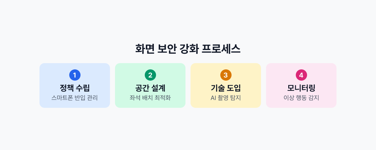 콜센터·금융권 화면 보안 강화 프로세스