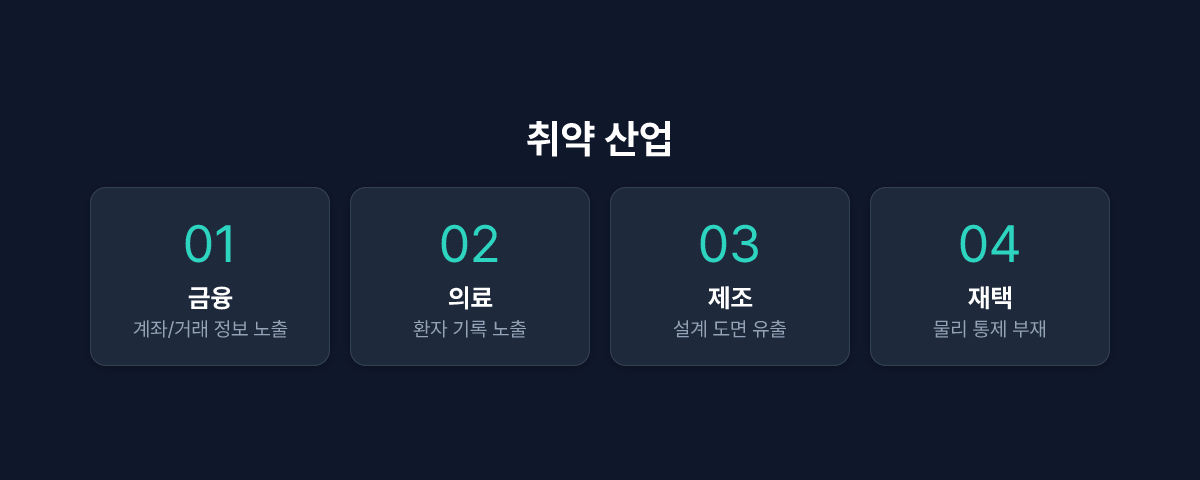 취약 산업 인포그래픽