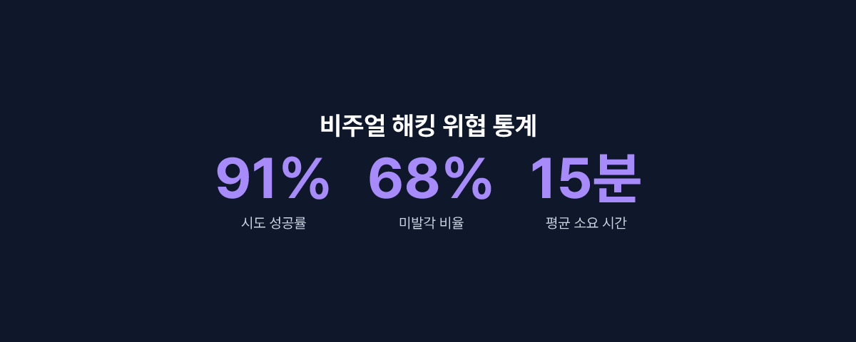 비주얼 해킹 통계 인포그래픽