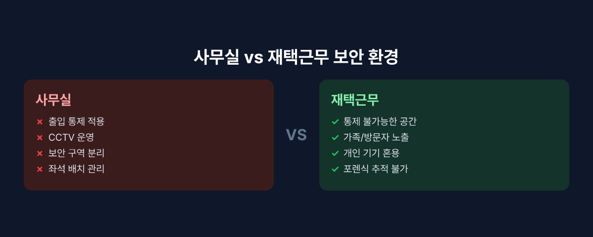 사무실 vs 재택근무 보안 환경 비교