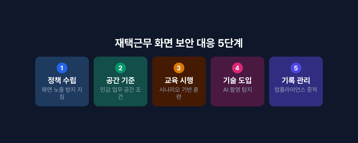 재택근무 화면 보안 대응 5단계