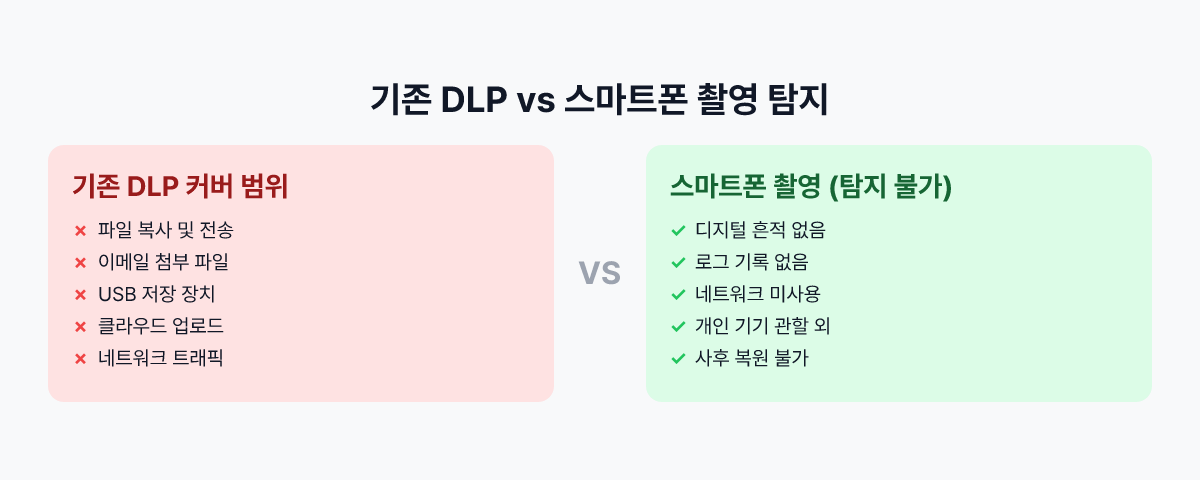 스마트폰 촬영 탐지 불가 이유: 기존 DLP와의 비교