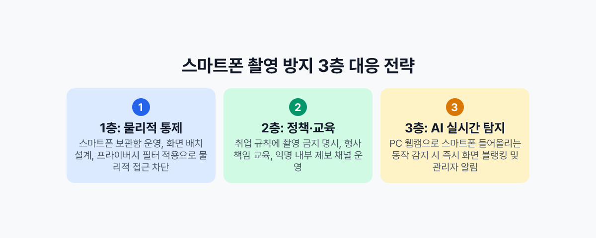 스마트폰 촬영 정보 유출 고위험 시나리오와 대응 방안