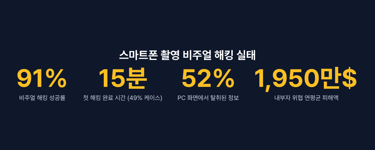 스마트폰 촬영 비주얼 해킹 핵심 통계