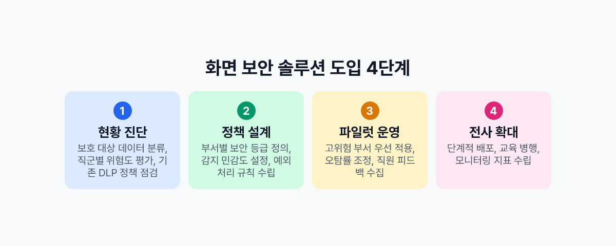 화면 보안 솔루션 도입 4단계