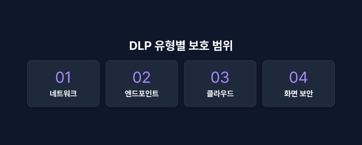 DLP 유형별 보호 범위