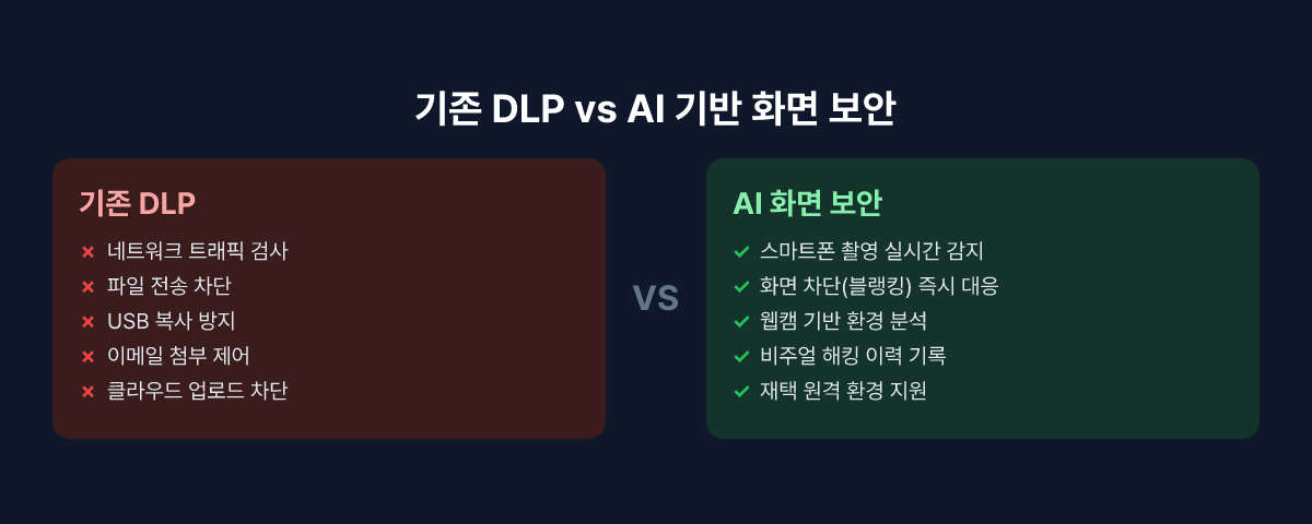 기존 DLP vs AI 기반 화면 보안 보호 범위 비교