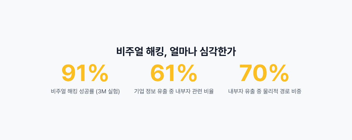 비주얼 해킹 위험성 통계