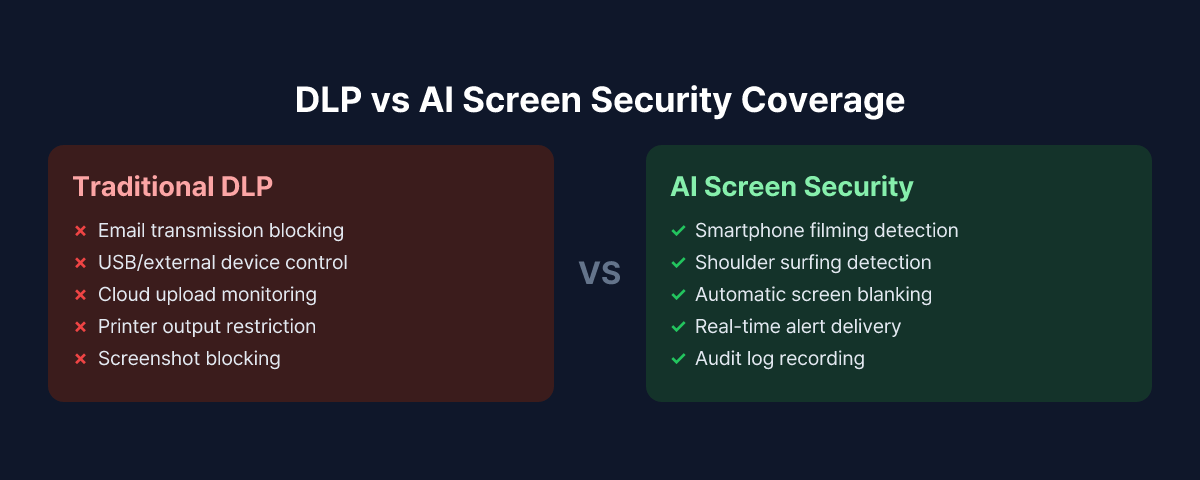 Traditional DLP vs AI Screen Security — Coverage Comparison