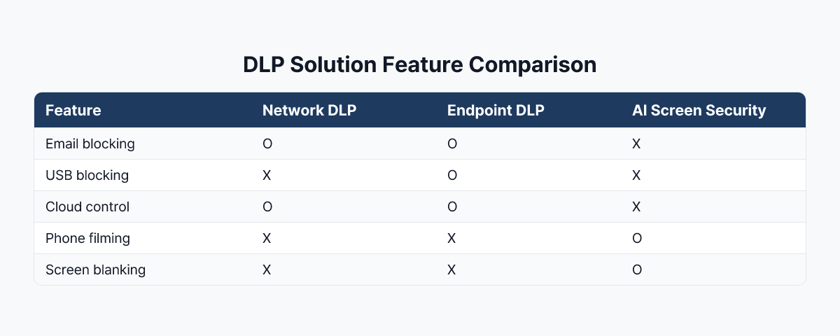 DLP Solution Feature Comparison