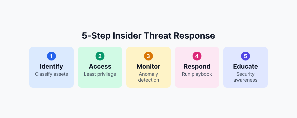 5-Step Insider Threat Response for CISOs