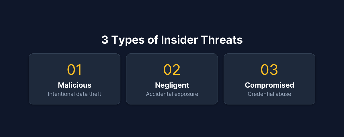 Types of Insider Threats