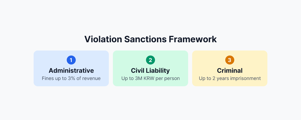 Screen Security Violation Sanctions Framework