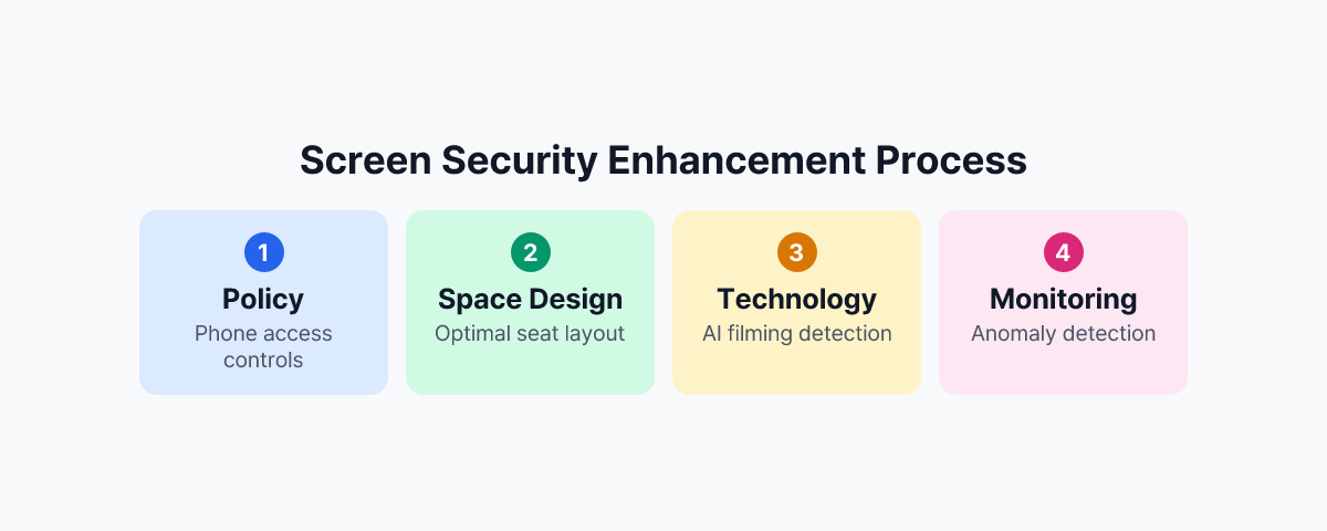 Call Center and Financial Institution Screen Security Process
