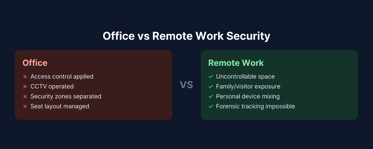 Office vs Remote Work Security Environment Comparison