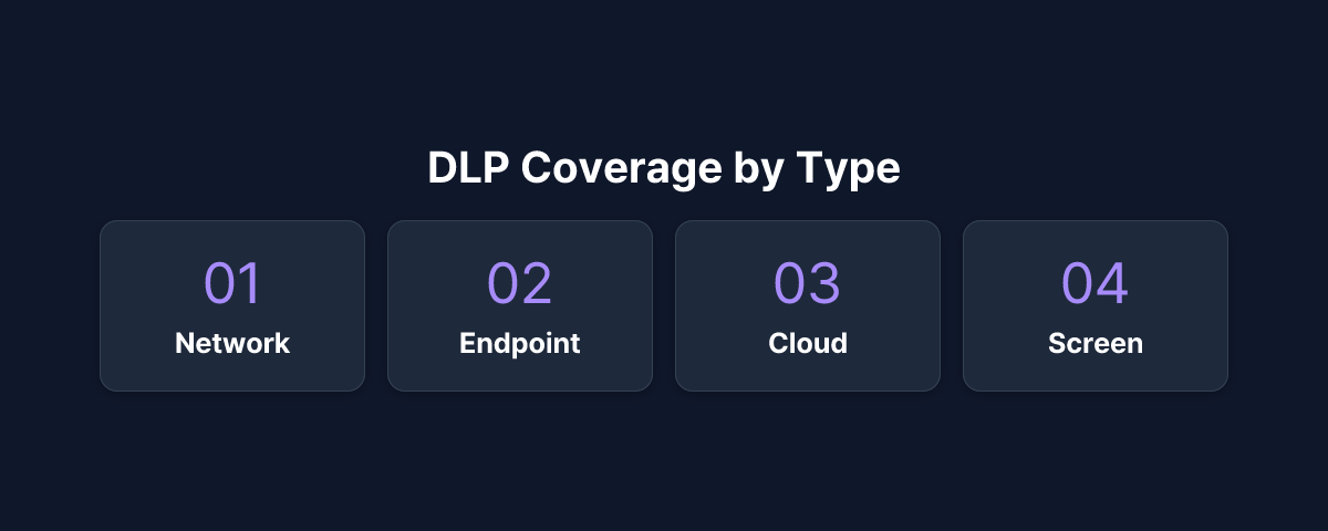 DLP Coverage by Type