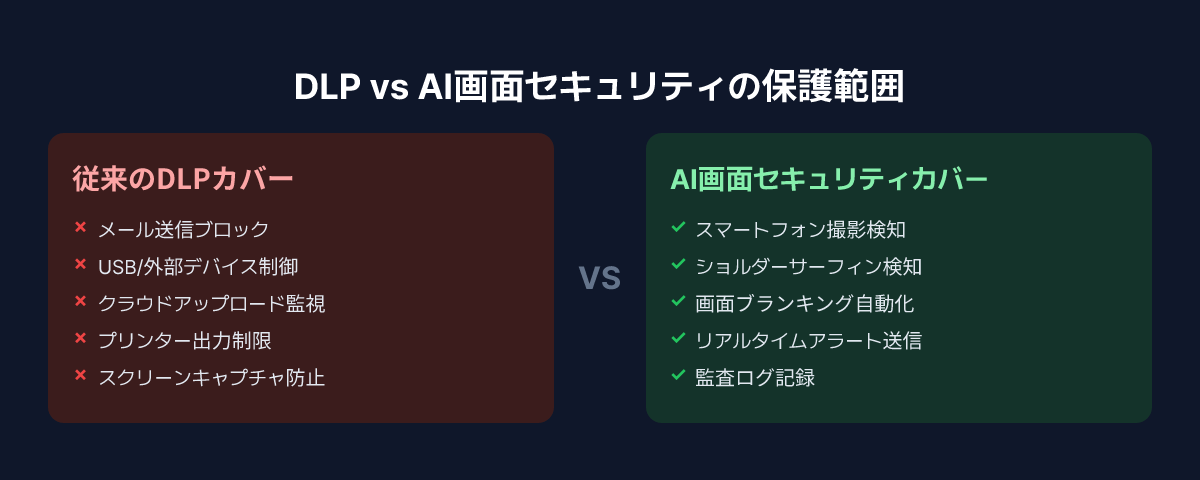 従来型DLP vs AI画面セキュリティ——カバレッジ比較
