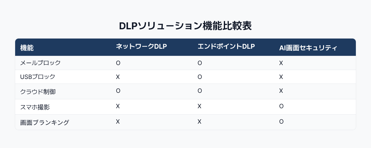 DLPソリューション機能比較
