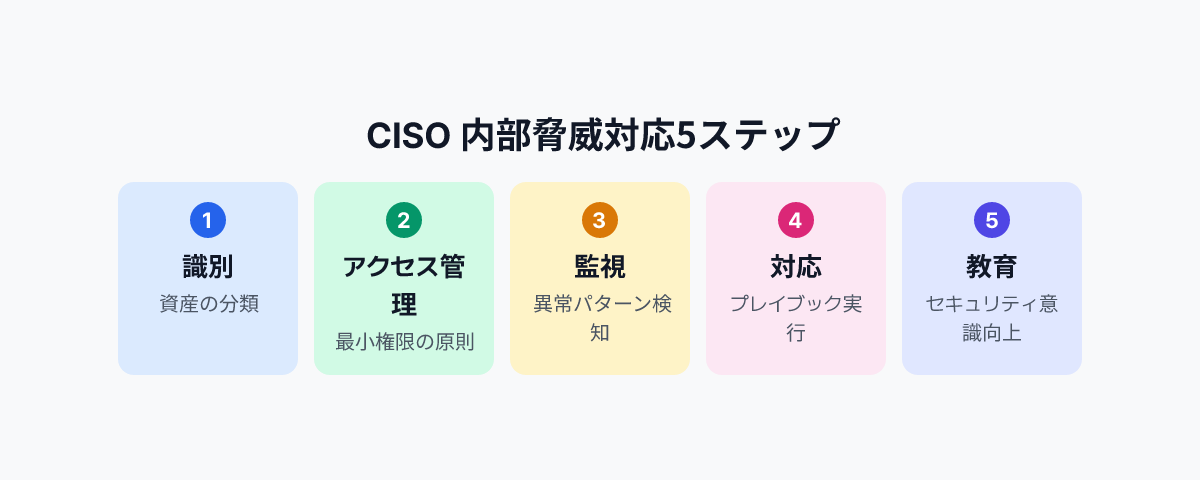 CISOのための5ステップインサイダー脅威対応