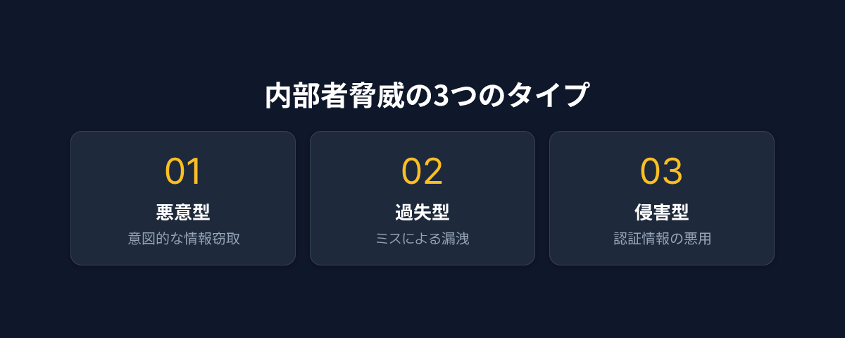 インサイダー脅威の種類