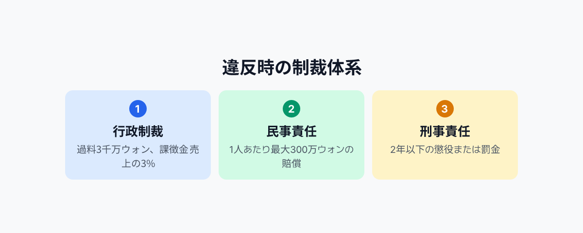 画面セキュリティ違反に対する制裁フレームワーク