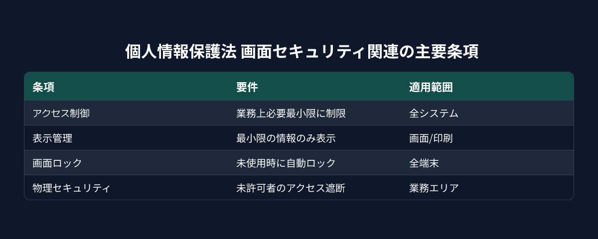 画面セキュリティに関連する主要なPIPA条項