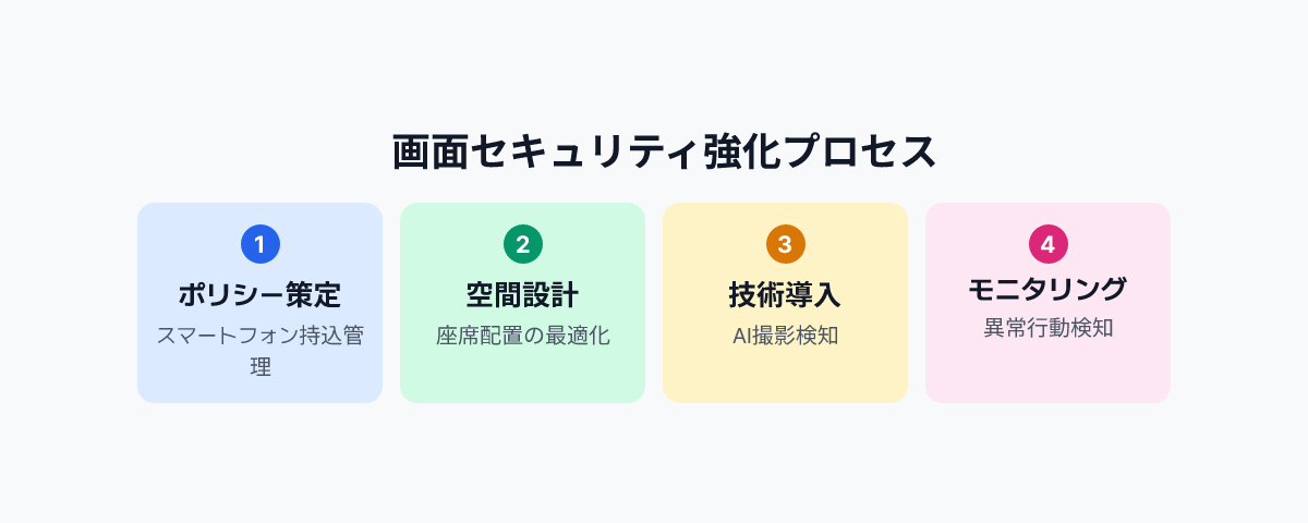 コールセンターと金融機関の画面セキュリティプロセス