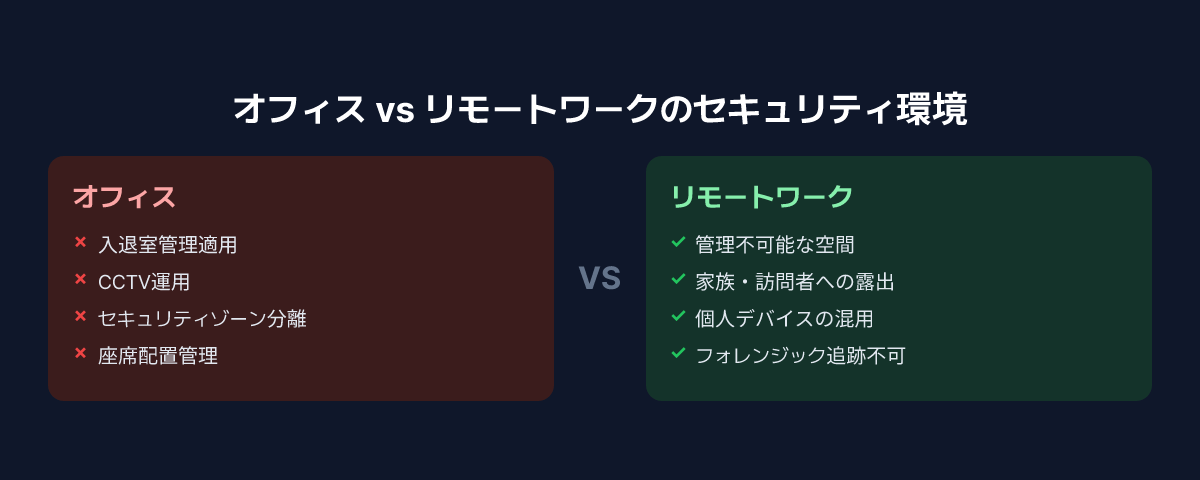 オフィスとリモートワークのセキュリティ環境比較