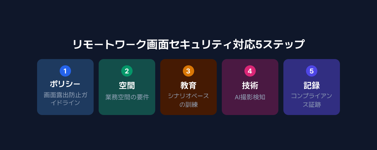 リモートワーク画面セキュリティ対応の5ステップ