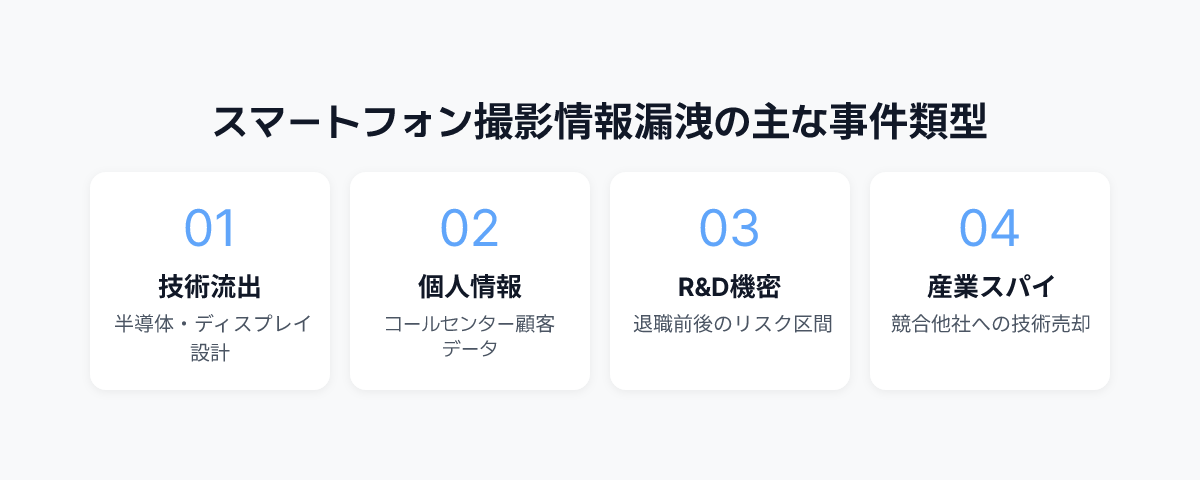 スマートフォン撮影によるデータ侵害インシデントの主要カテゴリ