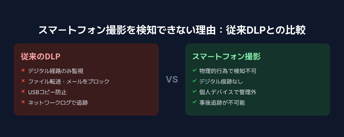従来のDLPがスマートフォン撮影を検知できない理由
