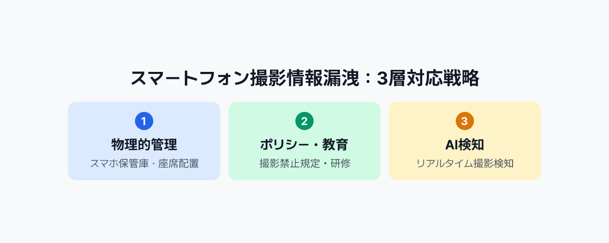 スマートフォン撮影によるデータ漏えいの高リスクシナリオと適切な対応