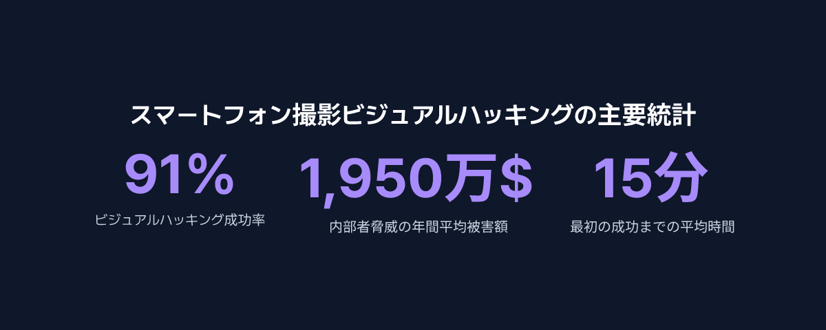 ビジュアルハッキングの主要統計：成功率と財 政的影響