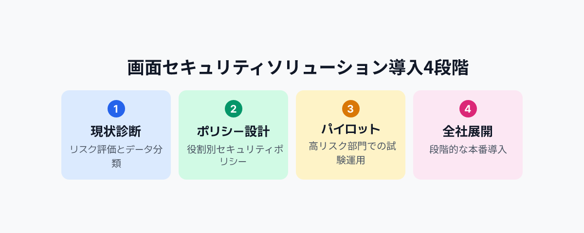 画面セキュリティ展開の4フェーズ