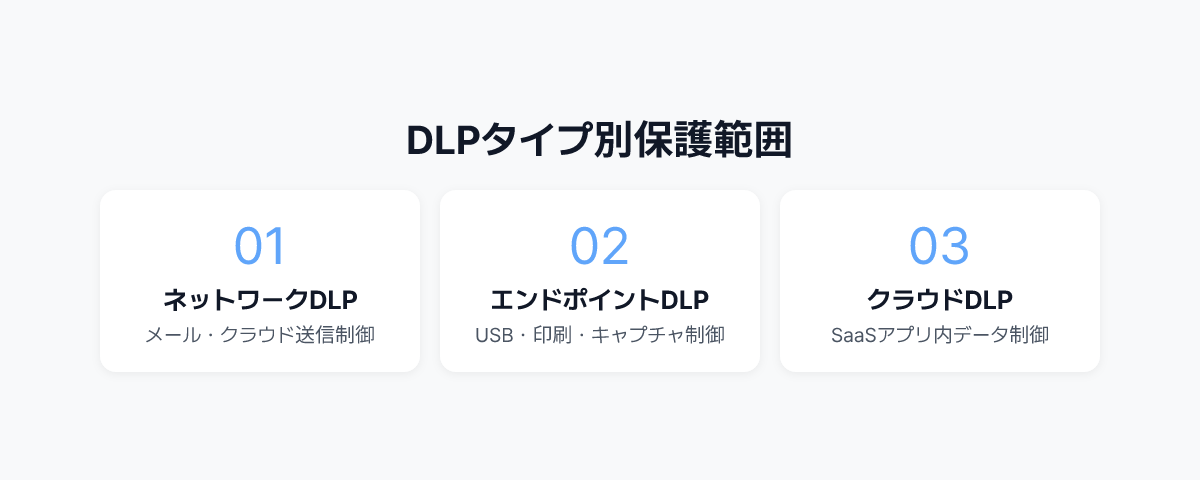 種類別DLPカバレッジ