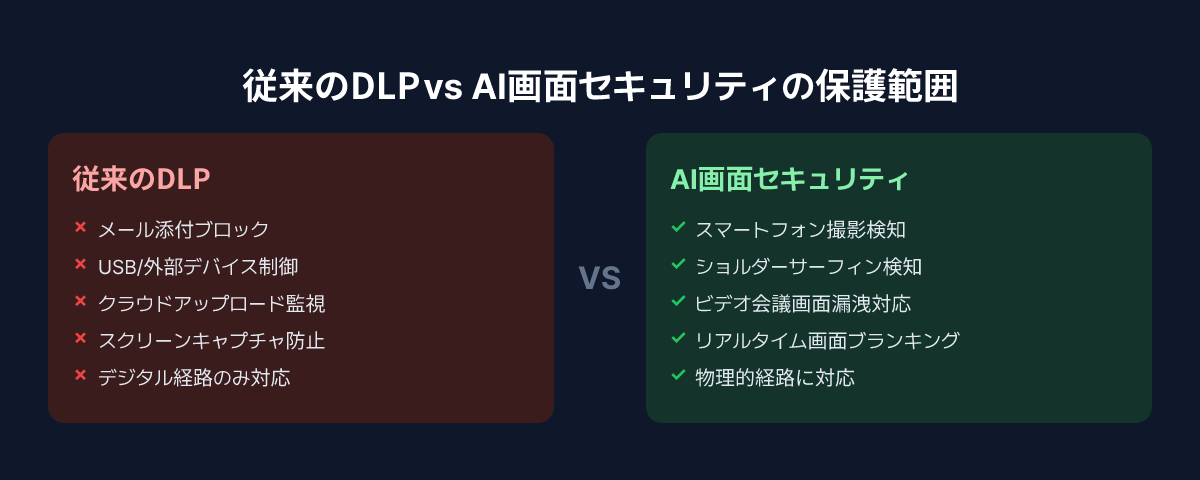 従来型DLP vs AI画面セキュリティ