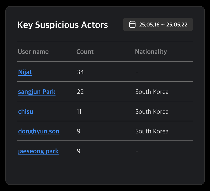 Key suspicious actors