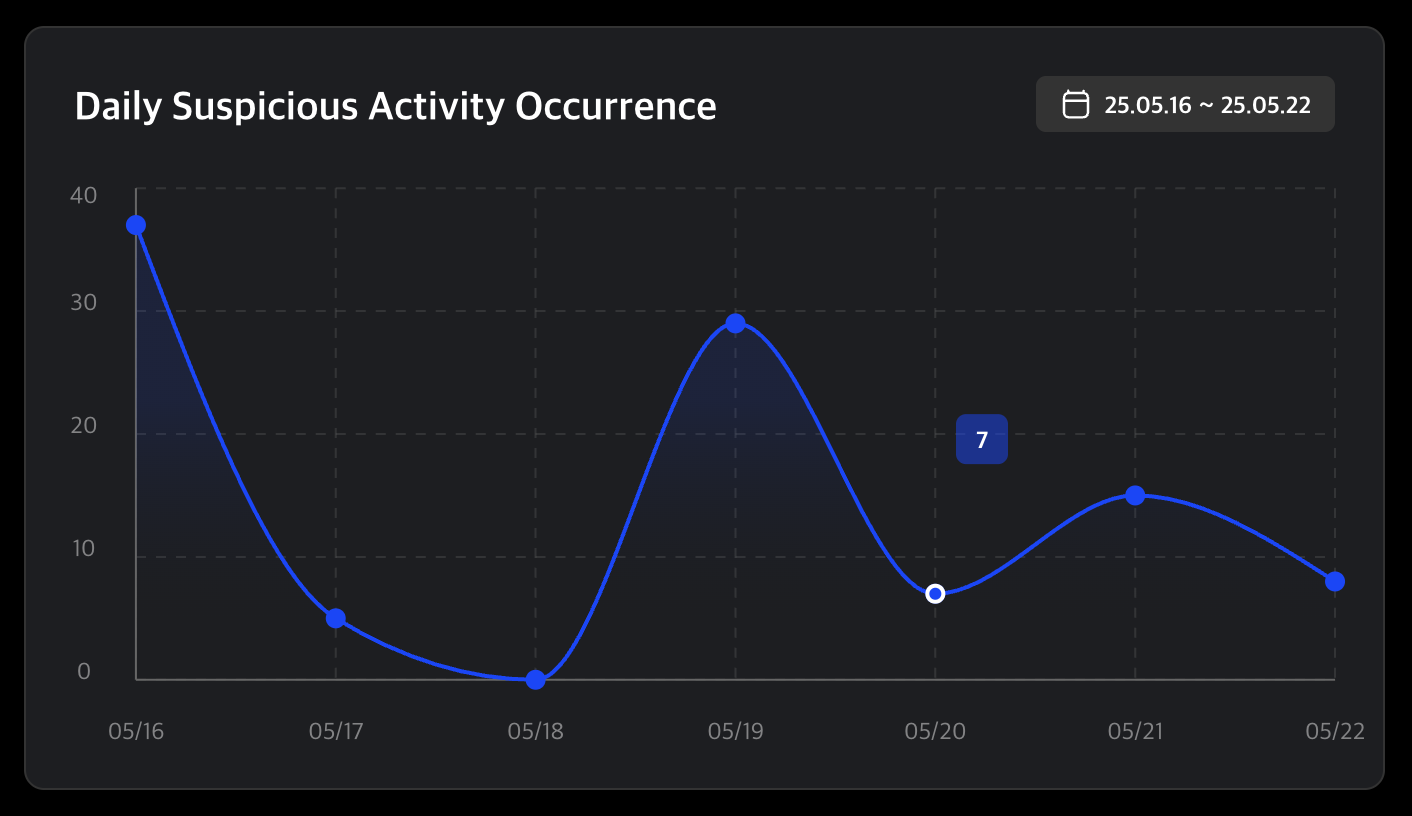 Suspicious activity chart
