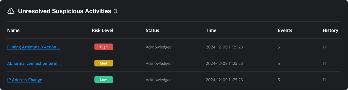 User suspicious activities